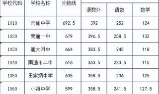 2020年江苏南通中考录取线